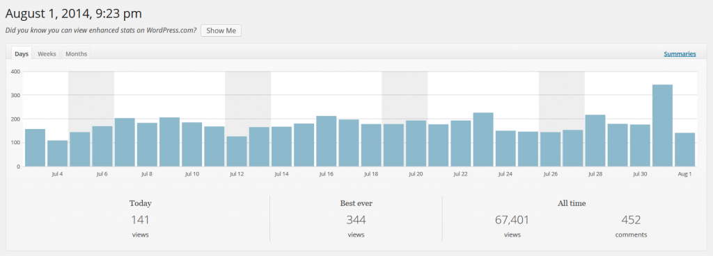 new record for blog page views in a single day now at 344